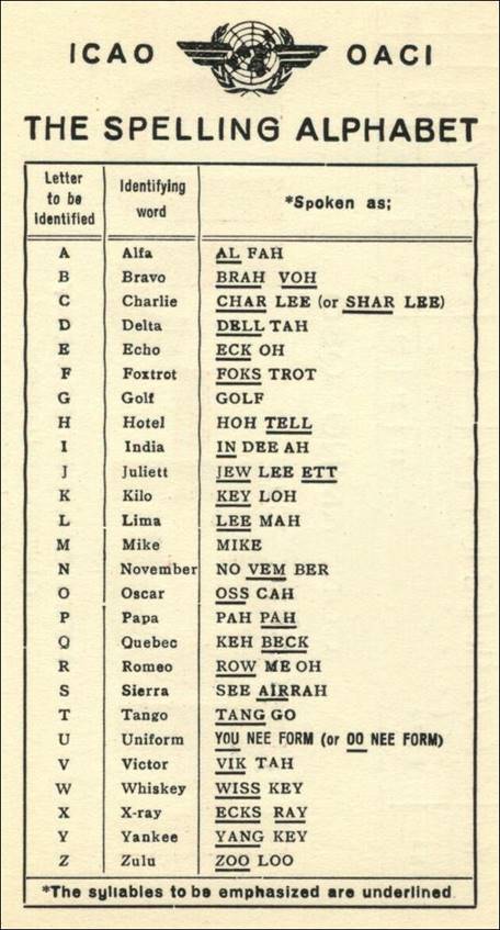 the international radiotelephony spelling alphabet